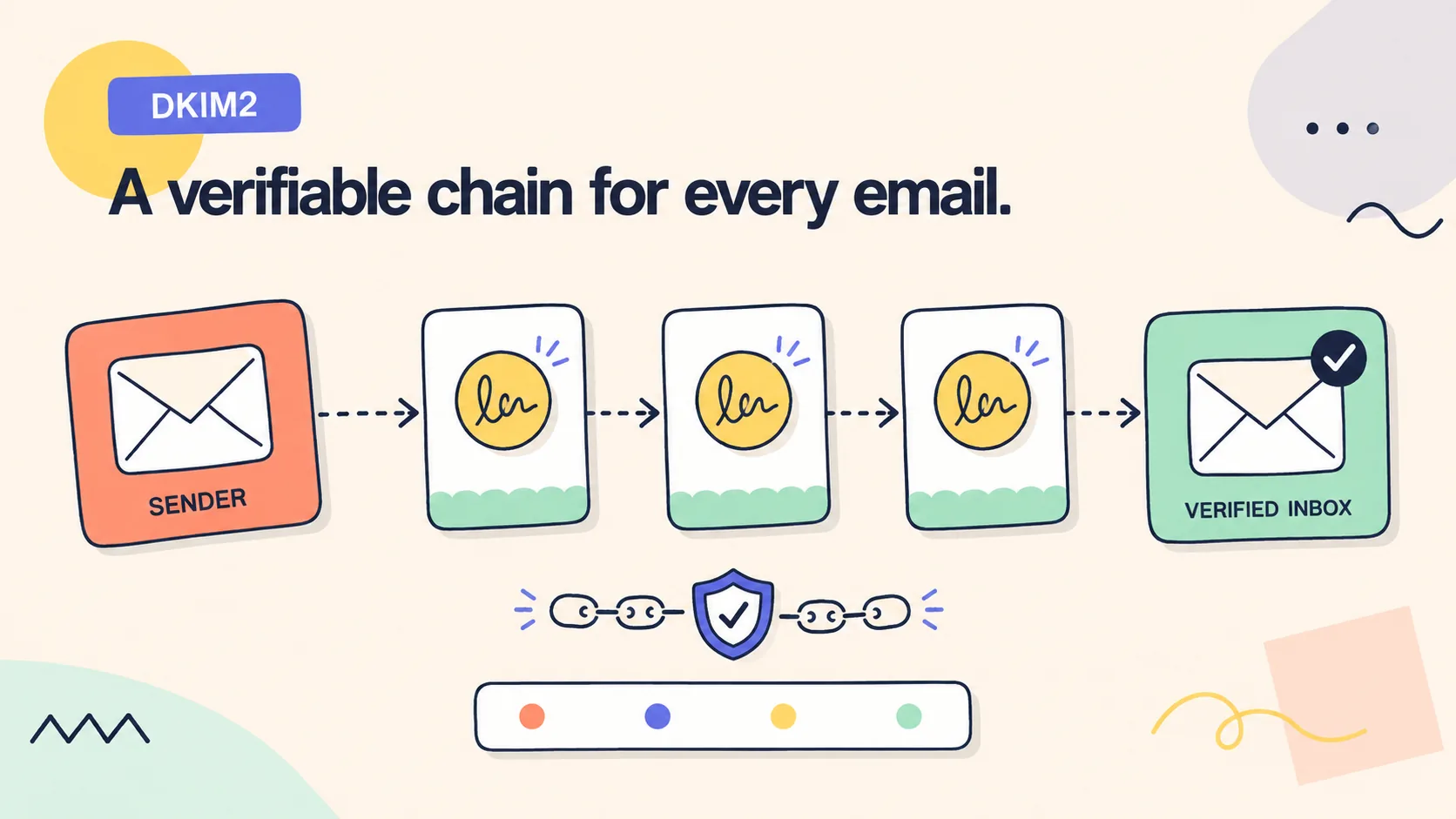 A playful diagram of an email moving through three signed DKIM2 checkpoints from sender to a verified inbox