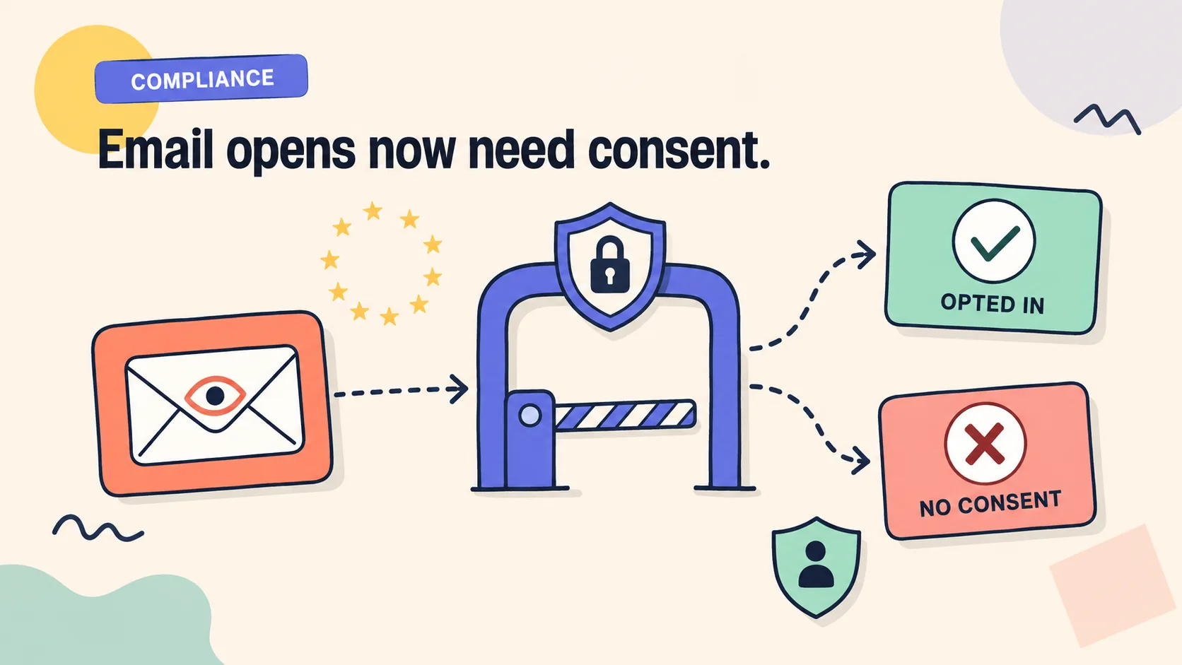 A playful diagram of an email-open tracking message passing through a consent gate toward opted-in or no-consent outcomes
