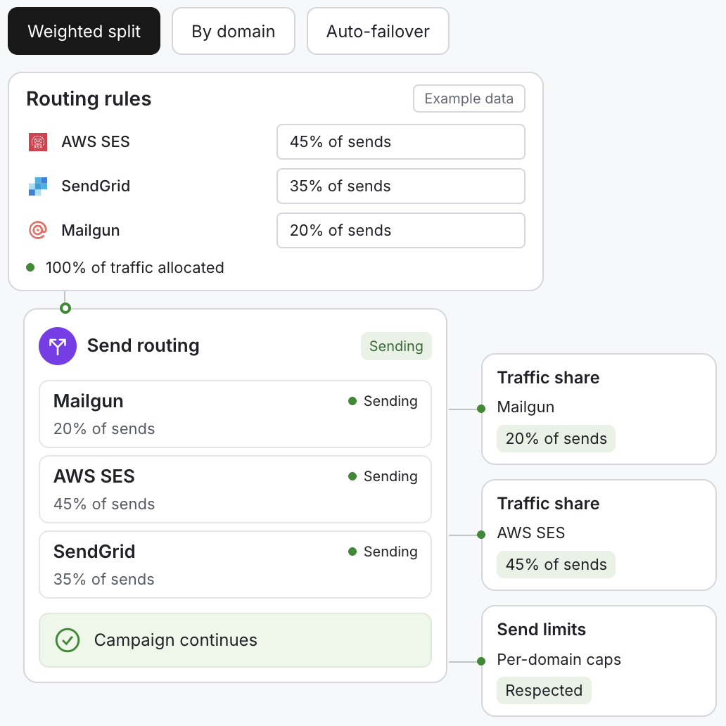 Weighted SMTP routing: AWS SES receives 45% of sends, SendGrid 35%, and Mailgun 20%. All providers are sending, with per-domain limits respected.